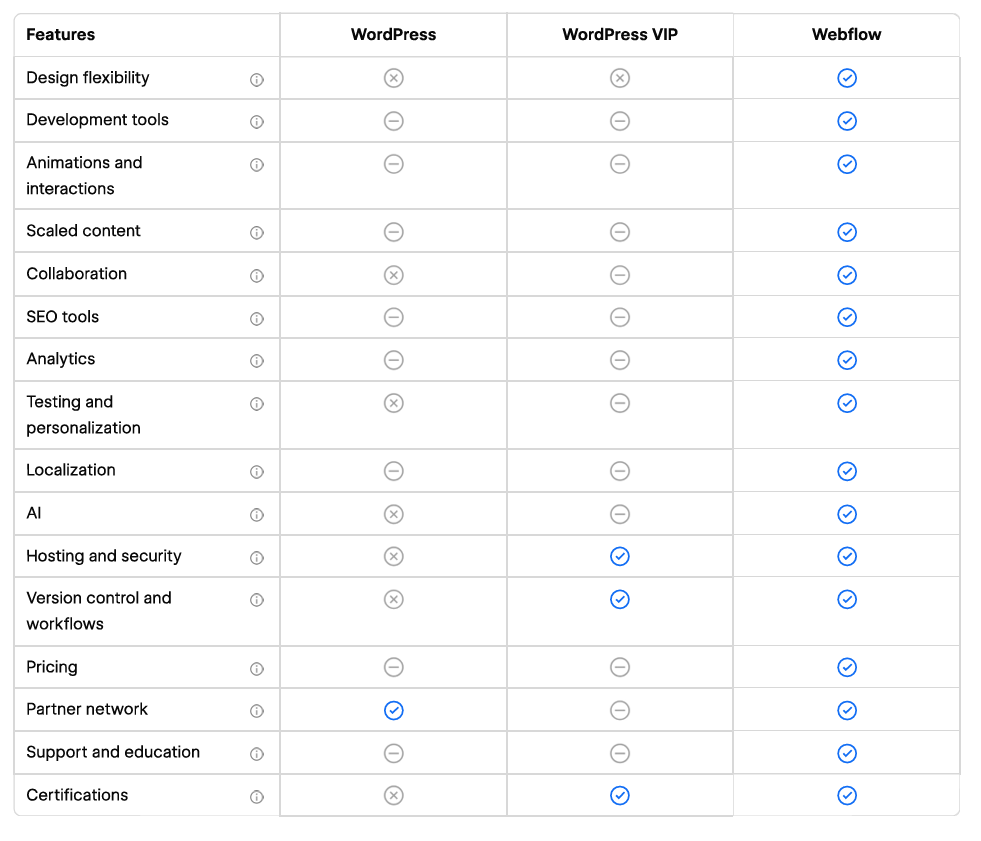 Webflow's own comparison chart of WordPress, WordPress VIP and Webflow across features such as design flexibility, SEO tools, hosting and support