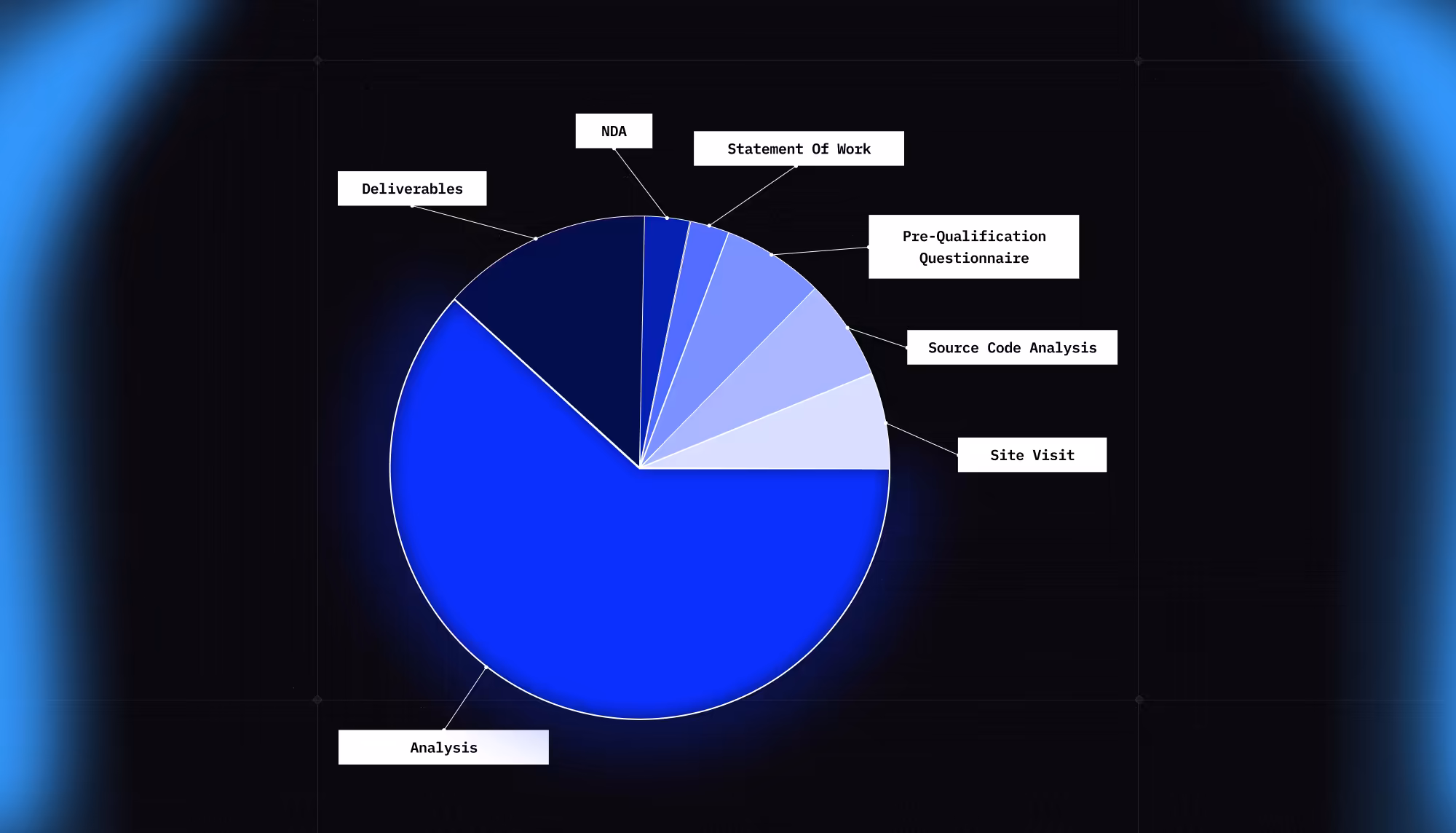 Sector7 chart style